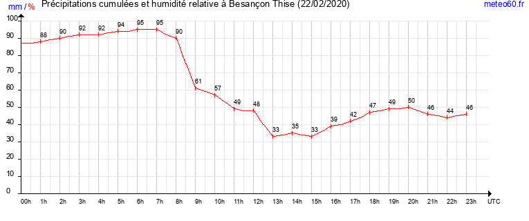 cumul des precipitations