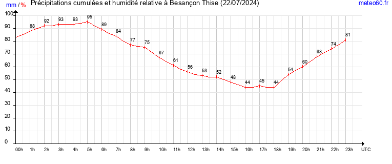 cumul des precipitations