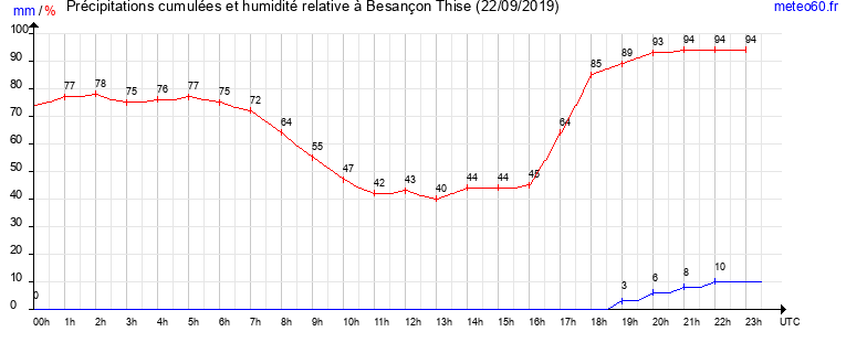 cumul des precipitations