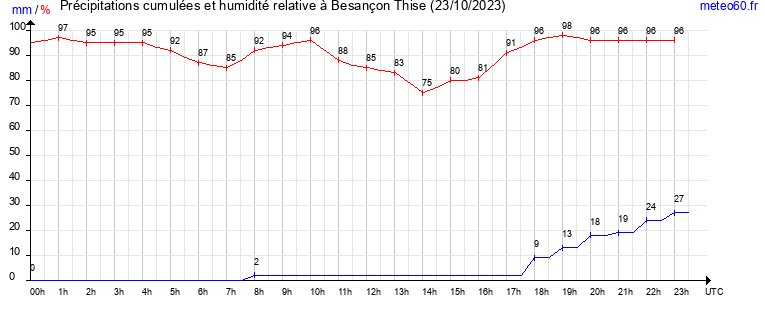 cumul des precipitations