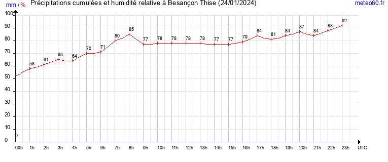 cumul des precipitations