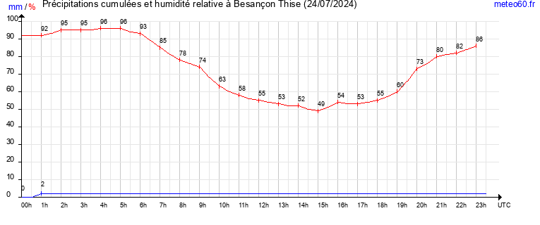 cumul des precipitations