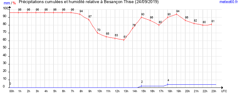 cumul des precipitations