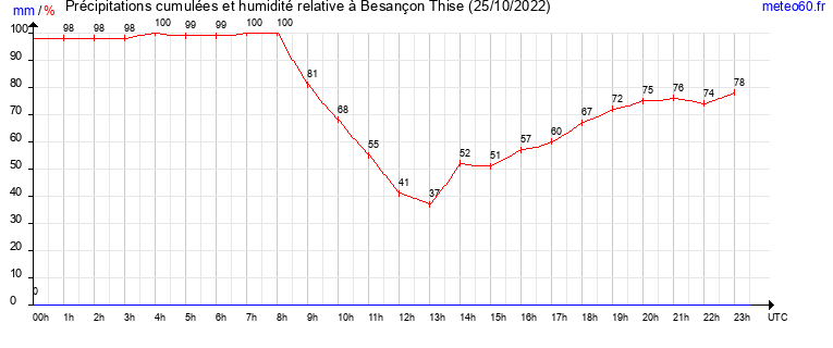 cumul des precipitations