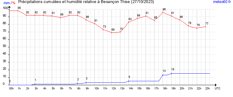 cumul des precipitations