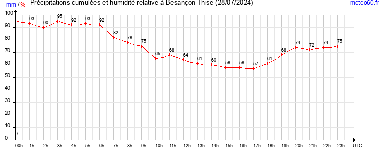 cumul des precipitations