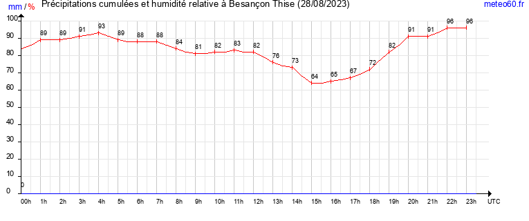 cumul des precipitations