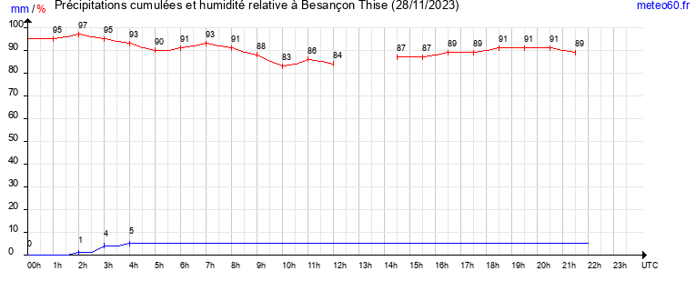 cumul des precipitations