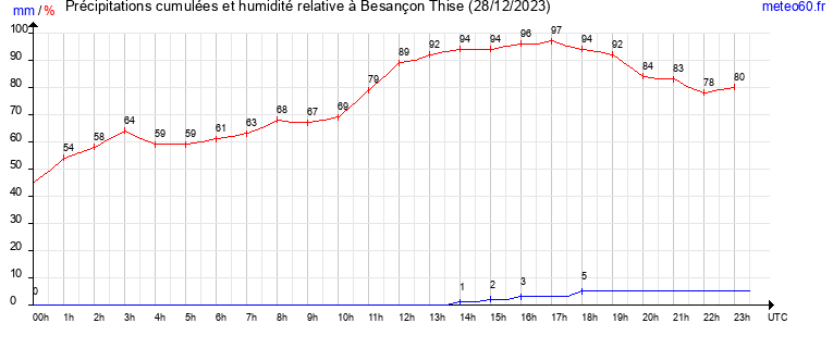 cumul des precipitations