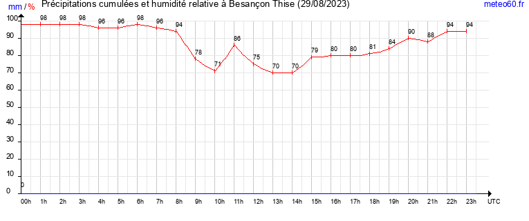 cumul des precipitations