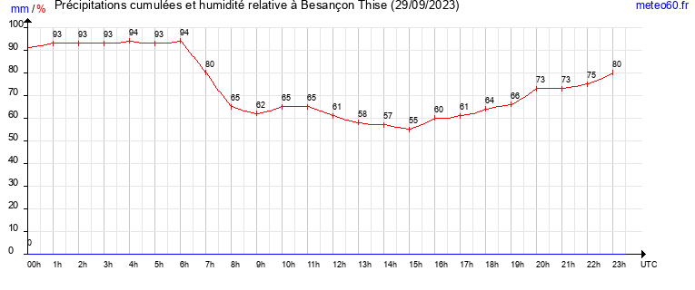 cumul des precipitations