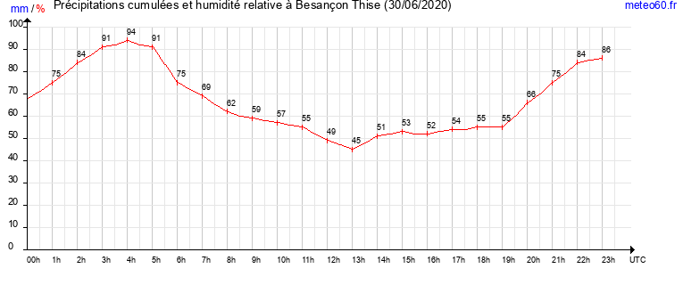 cumul des precipitations