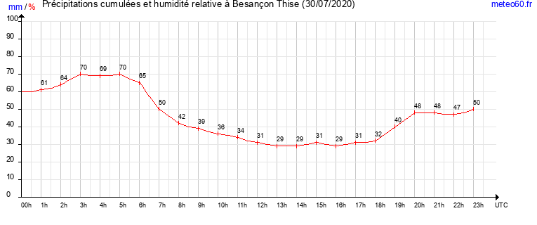 cumul des precipitations