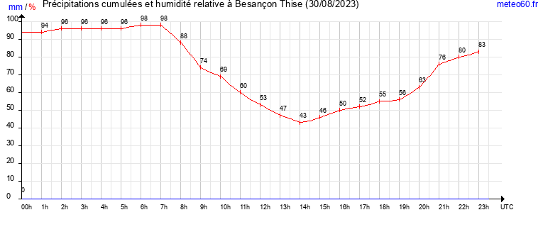 cumul des precipitations