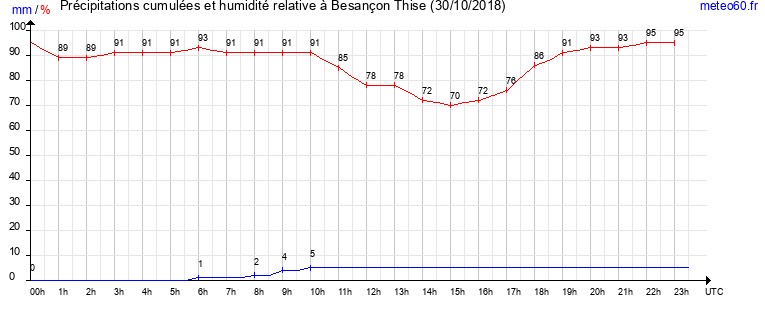 cumul des precipitations