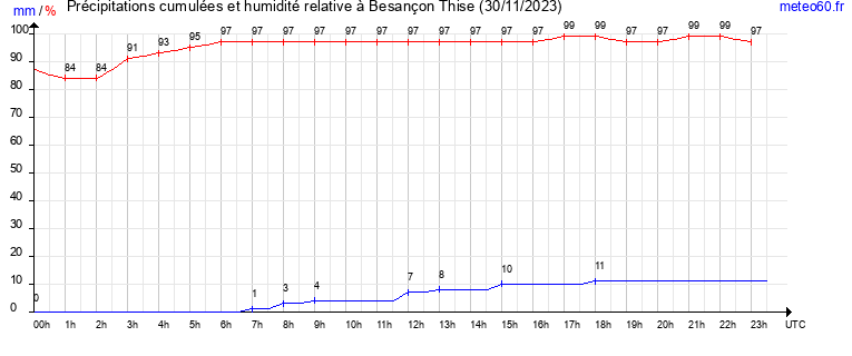 cumul des precipitations