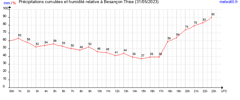 cumul des precipitations