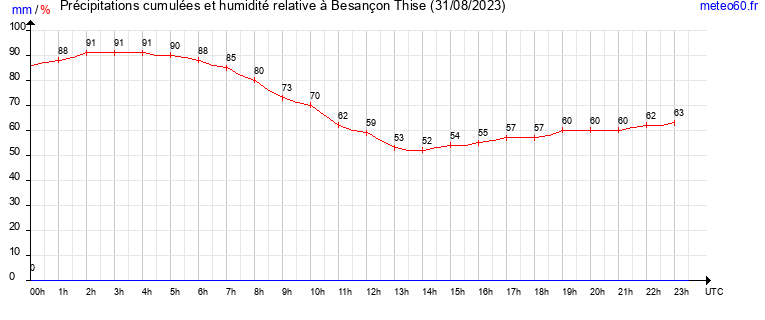 cumul des precipitations