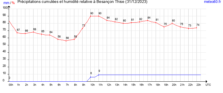 cumul des precipitations