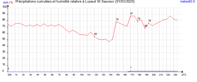 cumul des precipitations