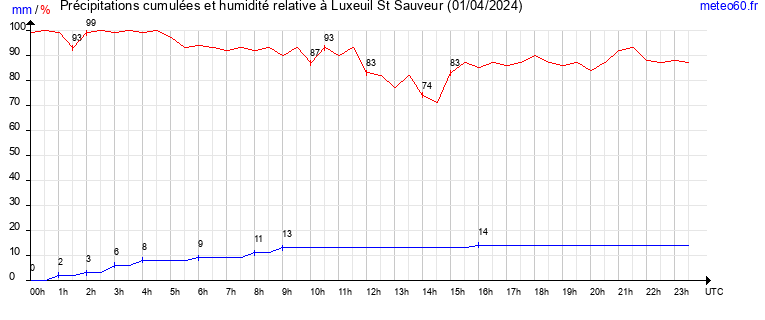 cumul des precipitations