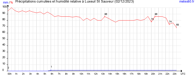 cumul des precipitations