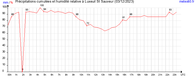 cumul des precipitations