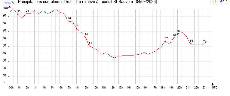 cumul des precipitations