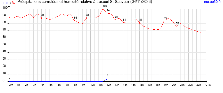 cumul des precipitations