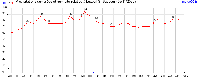 cumul des precipitations