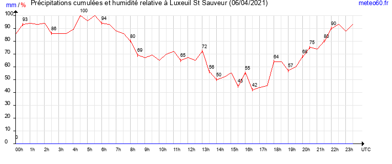 cumul des precipitations