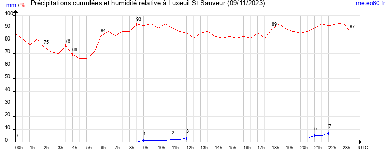 cumul des precipitations