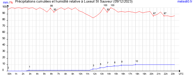 cumul des precipitations