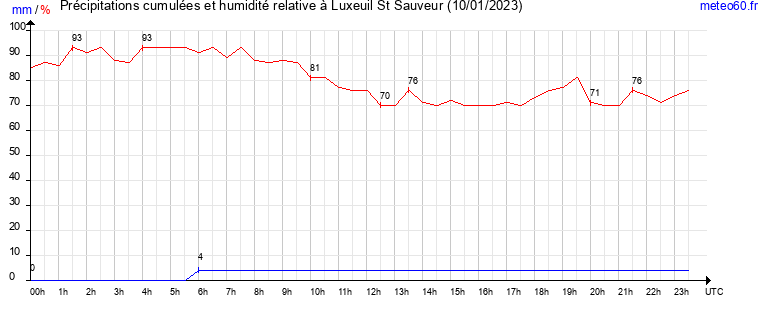 cumul des precipitations