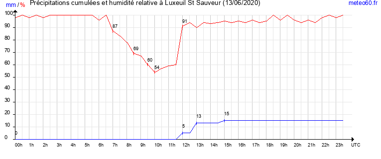 cumul des precipitations