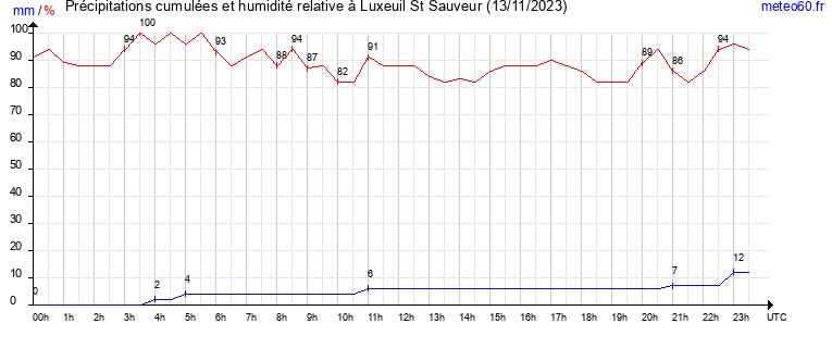 cumul des precipitations