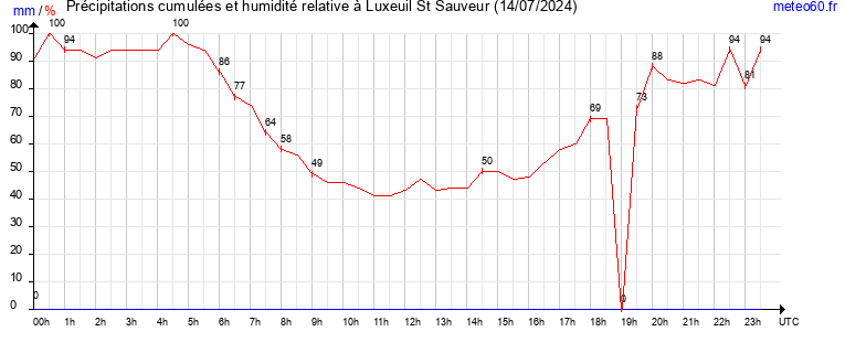 cumul des precipitations