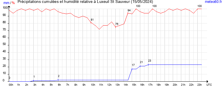 cumul des precipitations