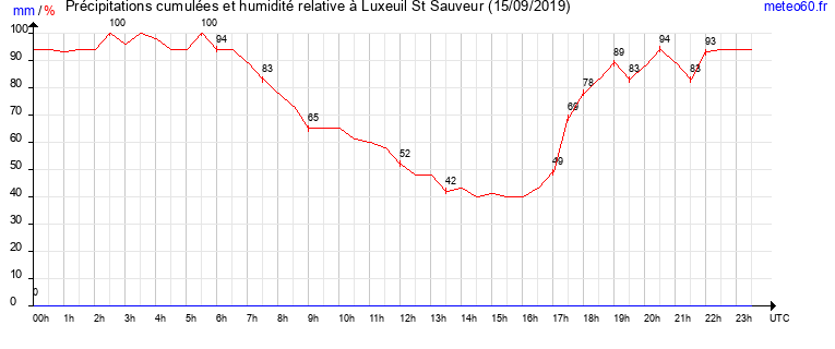 cumul des precipitations