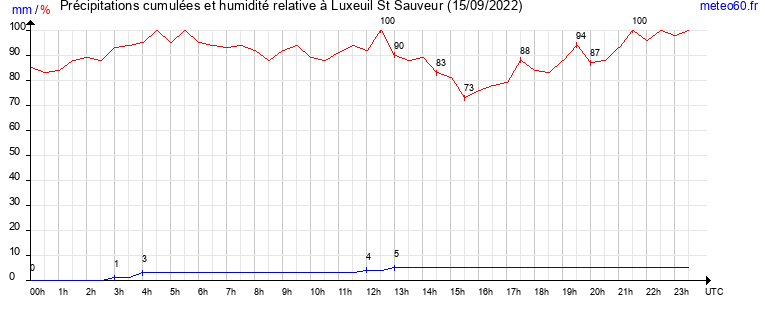 cumul des precipitations