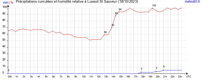 cumul des precipitations