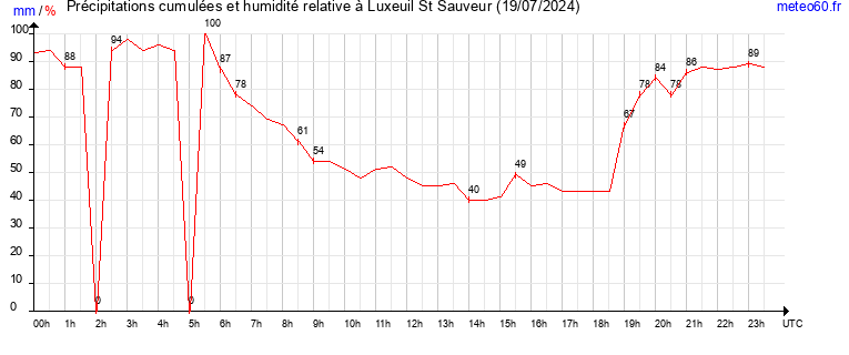 cumul des precipitations