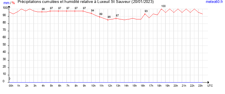 cumul des precipitations