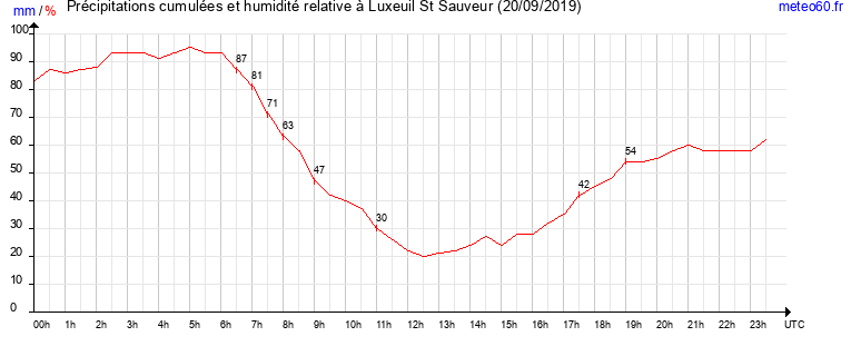 cumul des precipitations