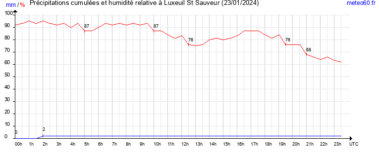 cumul des precipitations