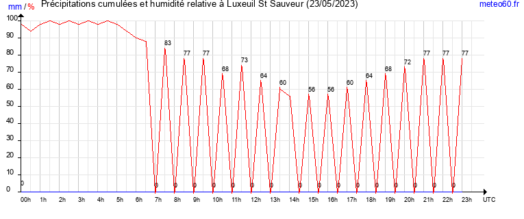 cumul des precipitations