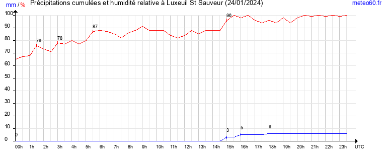 cumul des precipitations