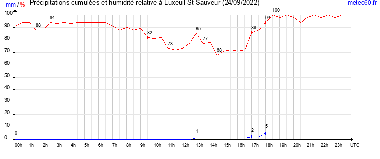 cumul des precipitations