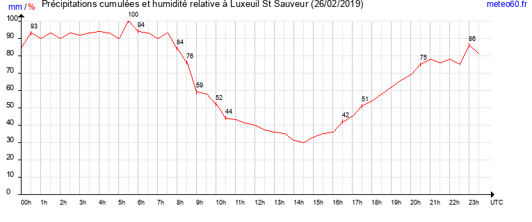 cumul des precipitations