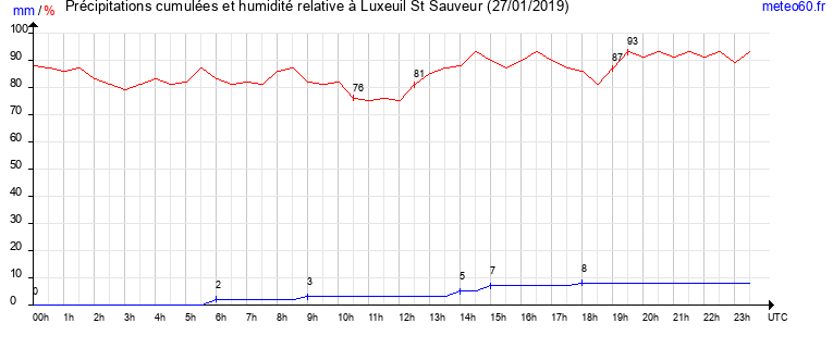 cumul des precipitations